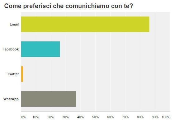 Come preferisci comunichiamo con te b