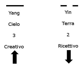 I-Ching Cielo e terra
