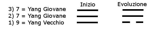 I-Ching Creation of a triagram