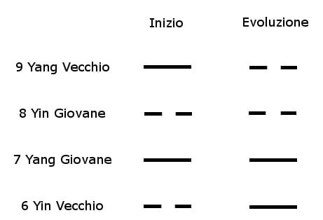 I-Ching Evolution of a line
