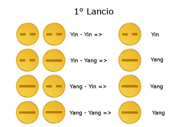 I-ching 4 coins 1st logic