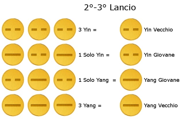 I-ching 4 coins 2st logic simple